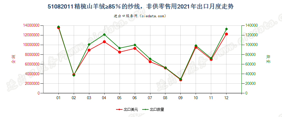 51082011精梳山羊绒≥85％的纱线，非供零售用出口2021年月度走势图