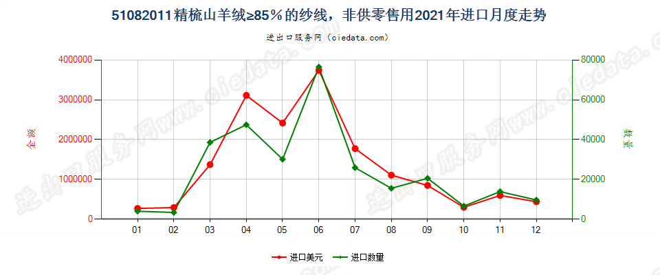 51082011精梳山羊绒≥85％的纱线，非供零售用进口2021年月度走势图