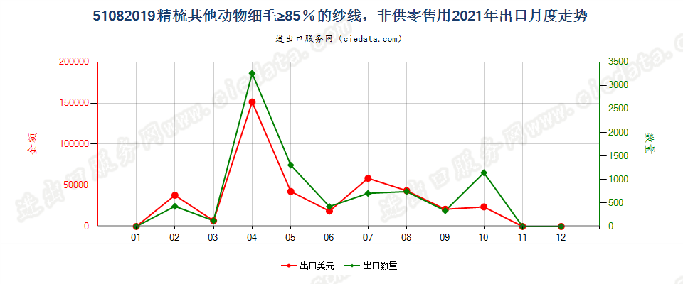 51082019精梳其他动物细毛≥85％的纱线，非供零售用出口2021年月度走势图