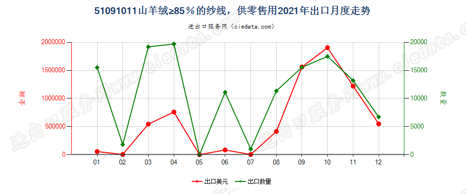 51091011山羊绒≥85％的纱线，供零售用出口2021年月度走势图