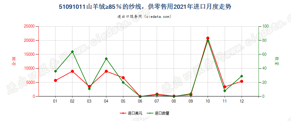 51091011山羊绒≥85％的纱线，供零售用进口2021年月度走势图