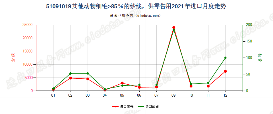 51091019其他动物细毛≥85％的纱线，供零售用进口2021年月度走势图