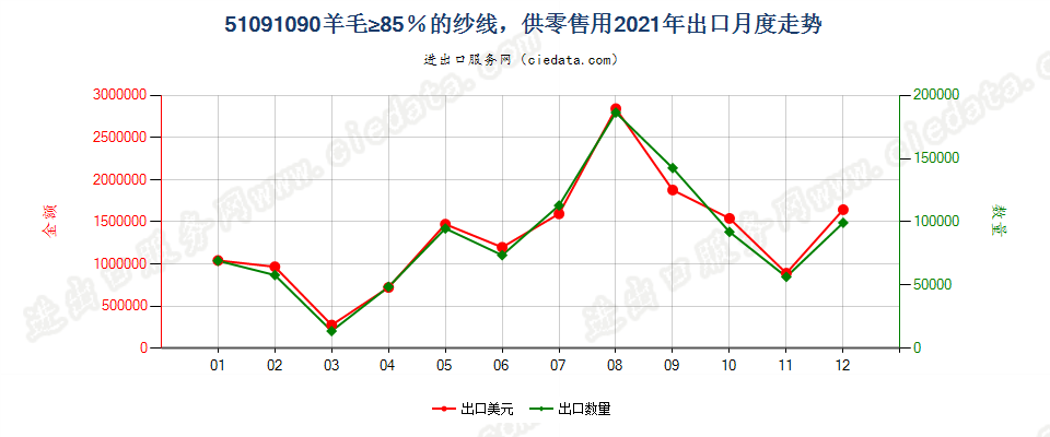 51091090羊毛≥85％的纱线，供零售用出口2021年月度走势图