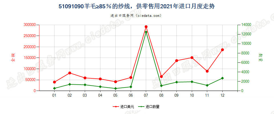 51091090羊毛≥85％的纱线，供零售用进口2021年月度走势图