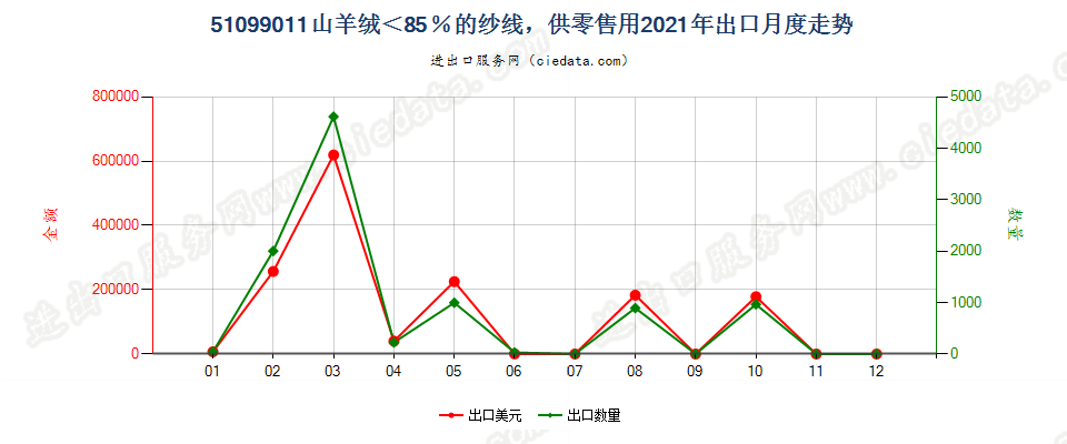 51099011山羊绒＜85％的纱线，供零售用出口2021年月度走势图