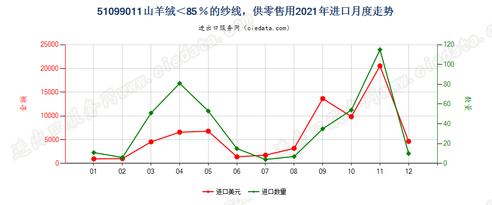 51099011山羊绒＜85％的纱线，供零售用进口2021年月度走势图