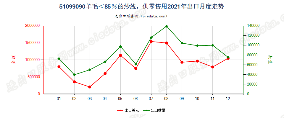 51099090羊毛＜85％的纱线，供零售用出口2021年月度走势图