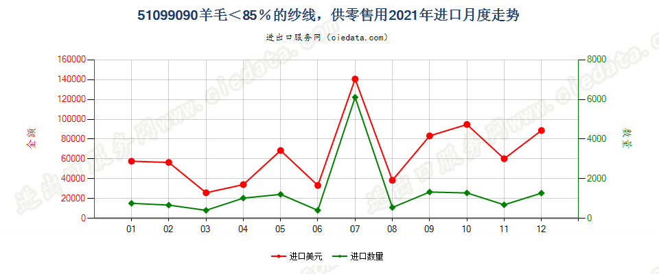 51099090羊毛＜85％的纱线，供零售用进口2021年月度走势图