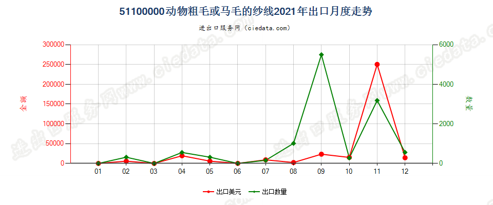 51100000动物粗毛或马毛的纱线出口2021年月度走势图