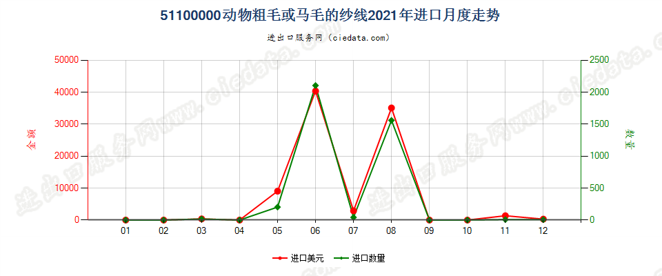 51100000动物粗毛或马毛的纱线进口2021年月度走势图