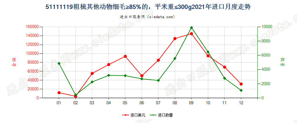 51111119粗梳其他动物细毛≥85%的，平米重≤300g进口2021年月度走势图