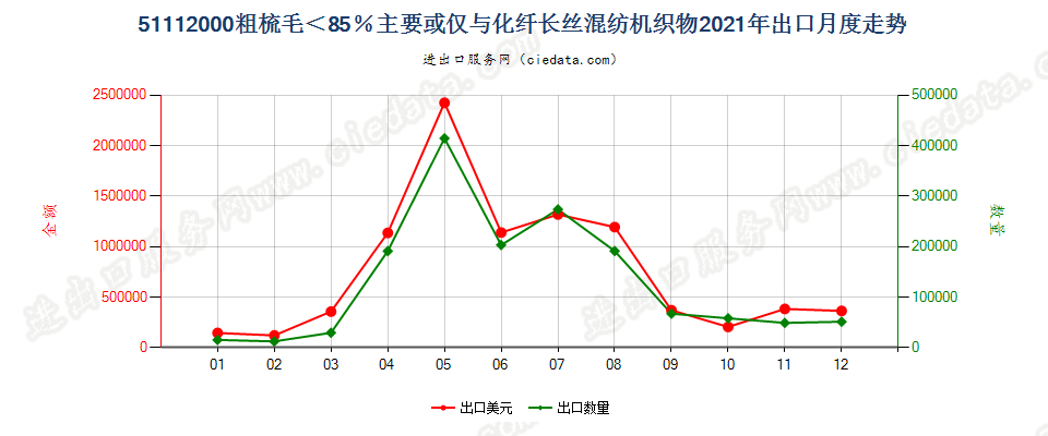 51112000粗梳毛＜85％主要或仅与化纤长丝混纺机织物出口2021年月度走势图