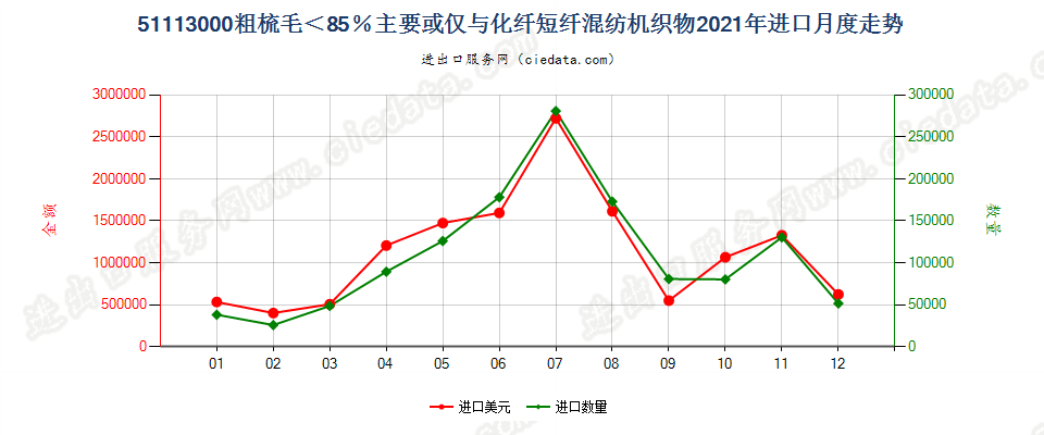 51113000粗梳毛＜85％主要或仅与化纤短纤混纺机织物进口2021年月度走势图