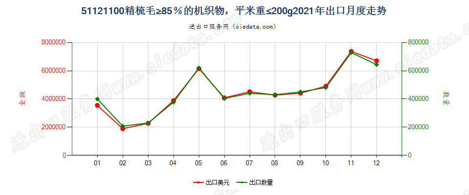 51121100精梳毛≥85％的机织物，平米重≤200g出口2021年月度走势图