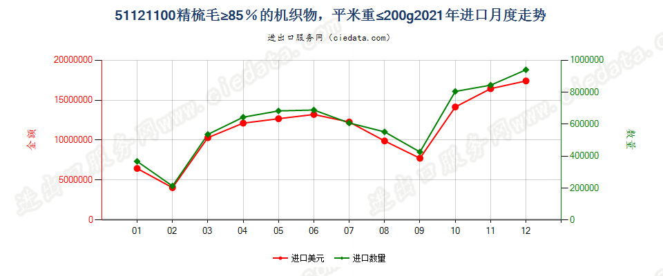 51121100精梳毛≥85％的机织物，平米重≤200g进口2021年月度走势图