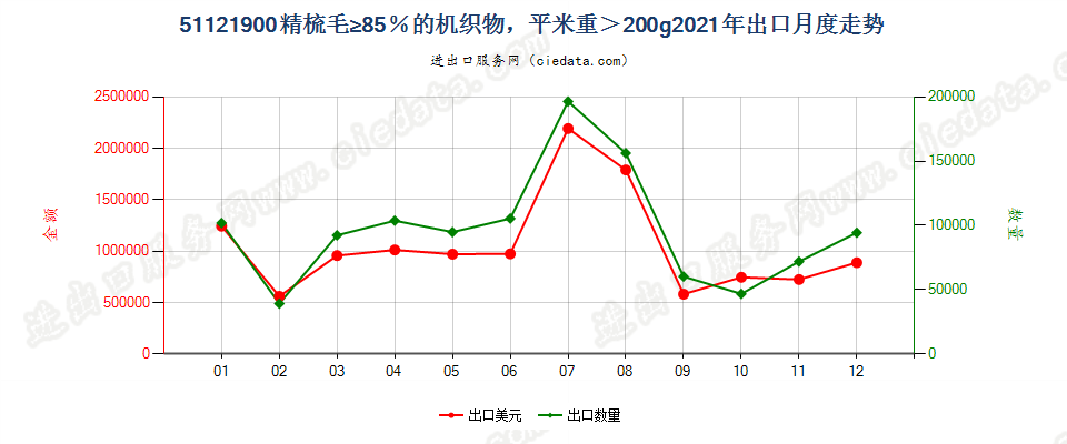 51121900精梳毛≥85％的机织物，平米重＞200g出口2021年月度走势图