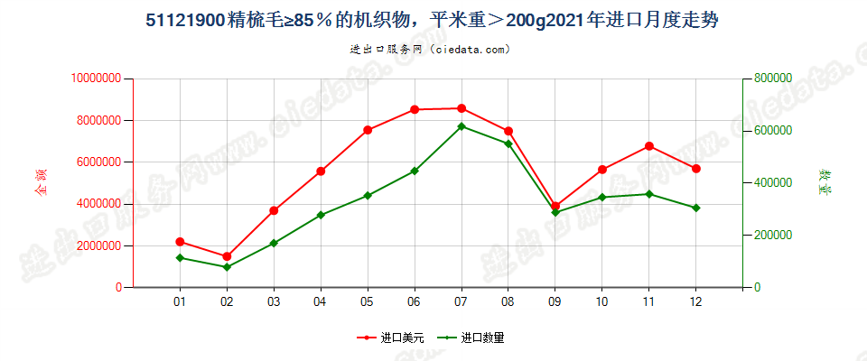 51121900精梳毛≥85％的机织物，平米重＞200g进口2021年月度走势图