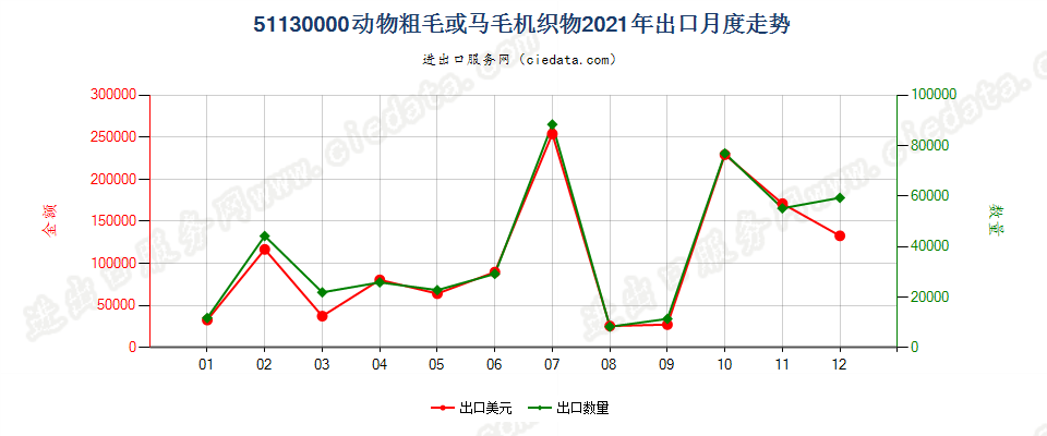 51130000动物粗毛或马毛机织物出口2021年月度走势图