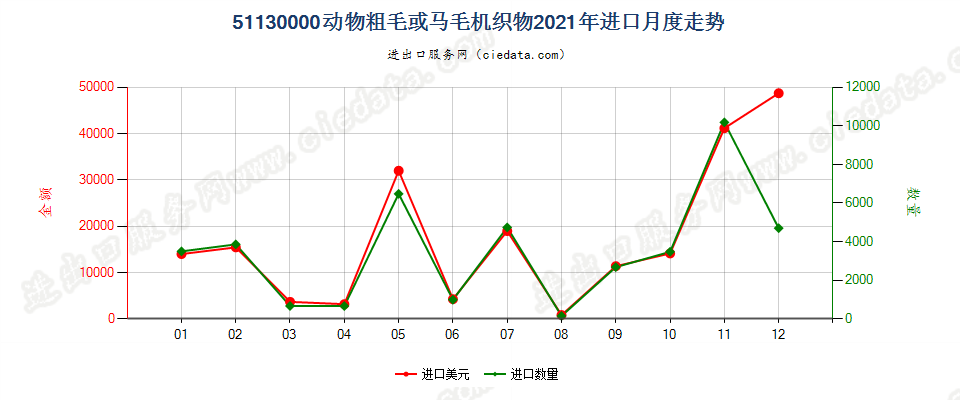 51130000动物粗毛或马毛机织物进口2021年月度走势图