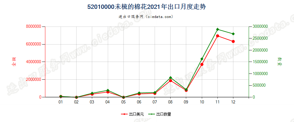 52010000未梳的棉花出口2021年月度走势图