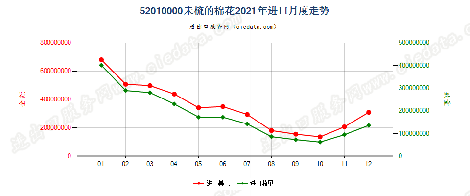 52010000未梳的棉花进口2021年月度走势图