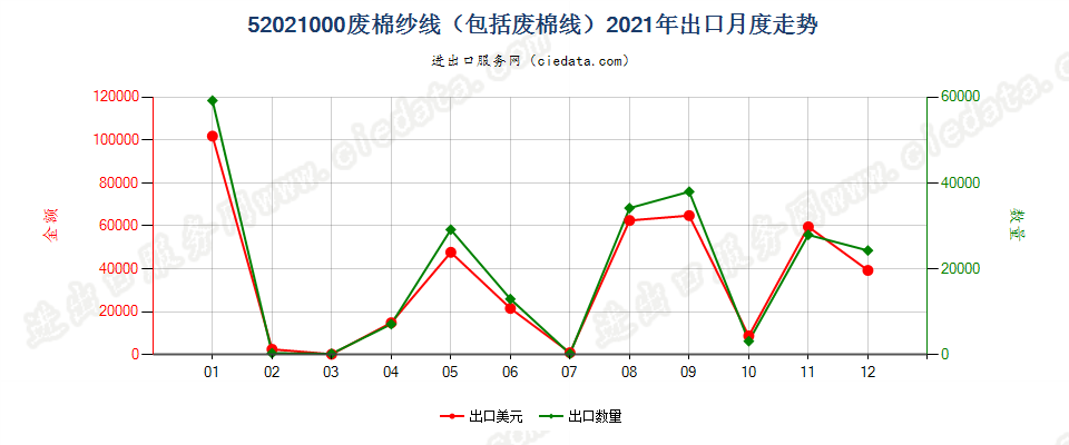 52021000废棉纱线（包括废棉线）出口2021年月度走势图