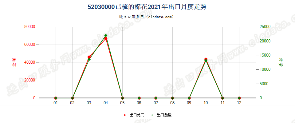 52030000已梳的棉花出口2021年月度走势图