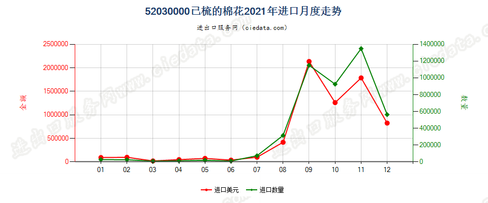 52030000已梳的棉花进口2021年月度走势图