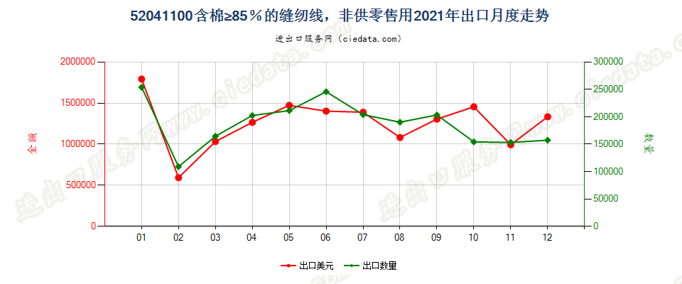 52041100含棉≥85％的缝纫线，非供零售用出口2021年月度走势图