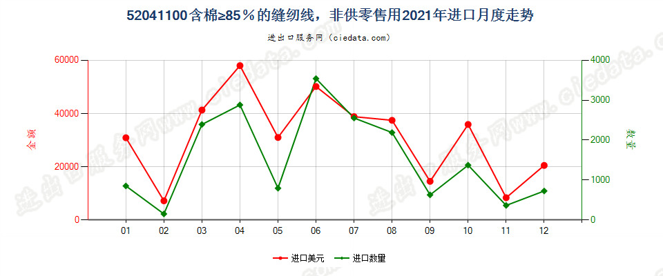 52041100含棉≥85％的缝纫线，非供零售用进口2021年月度走势图