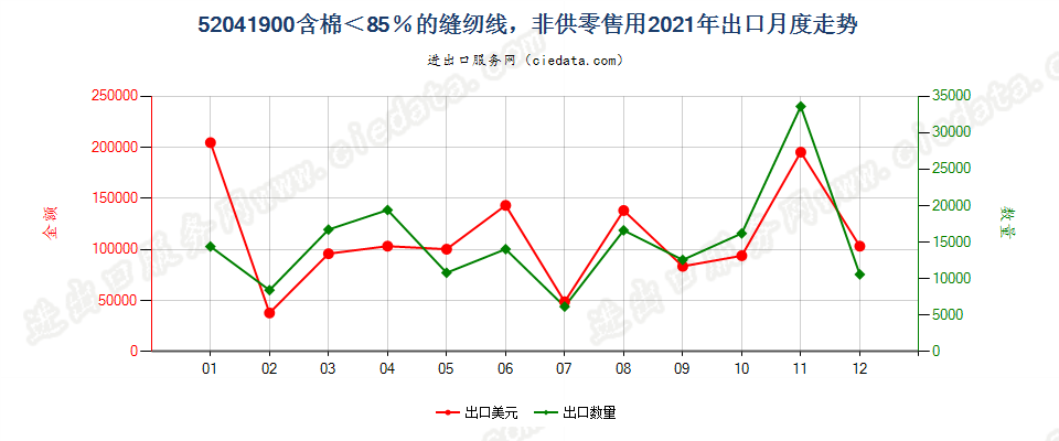 52041900含棉＜85％的缝纫线，非供零售用出口2021年月度走势图