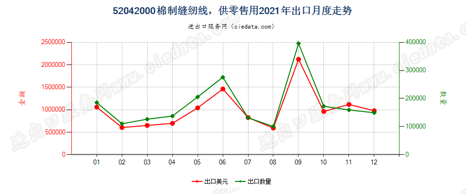 52042000棉制缝纫线，供零售用出口2021年月度走势图