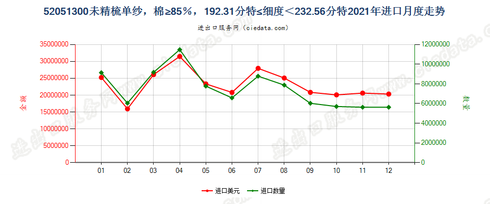 52051300未精梳单纱，棉≥85％，192.31分特≤细度＜232.56分特进口2021年月度走势图