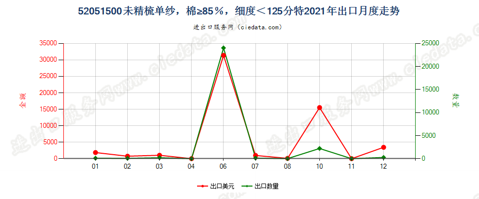 52051500未精梳单纱，棉≥85％，细度＜125分特出口2021年月度走势图