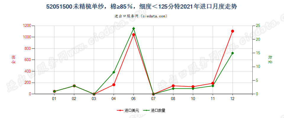 52051500未精梳单纱，棉≥85％，细度＜125分特进口2021年月度走势图