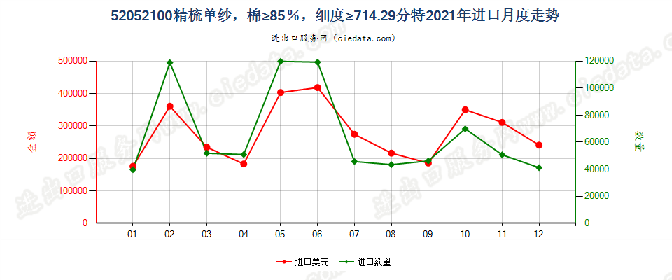 52052100精梳单纱，棉≥85％，细度≥714.29分特进口2021年月度走势图