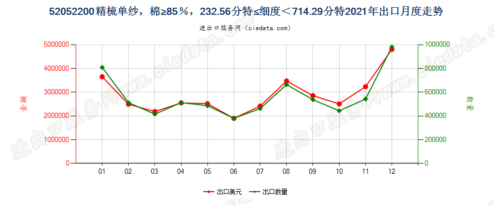 52052200精梳单纱，棉≥85％，232.56分特≤细度＜714.29分特出口2021年月度走势图