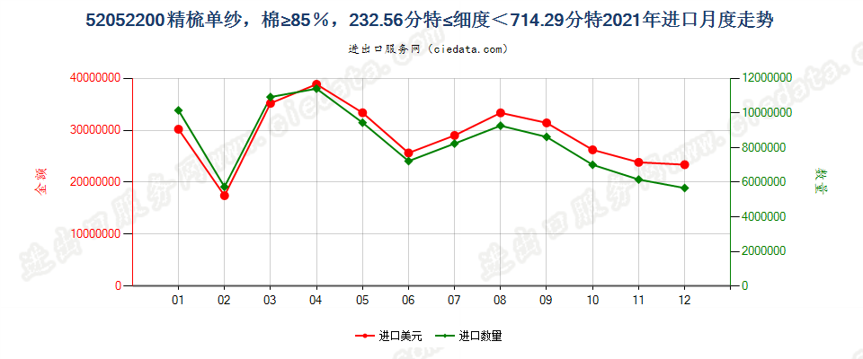 52052200精梳单纱，棉≥85％，232.56分特≤细度＜714.29分特进口2021年月度走势图