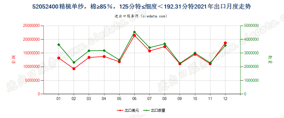 52052400精梳单纱，棉≥85％，125分特≤细度＜192.31分特出口2021年月度走势图