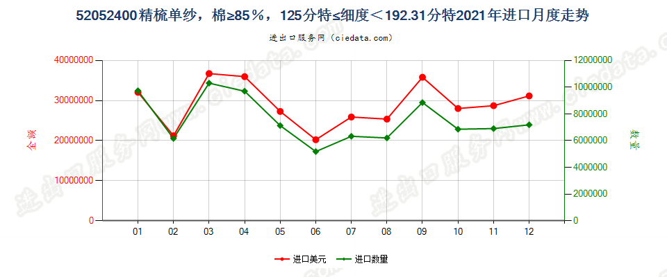 52052400精梳单纱，棉≥85％，125分特≤细度＜192.31分特进口2021年月度走势图