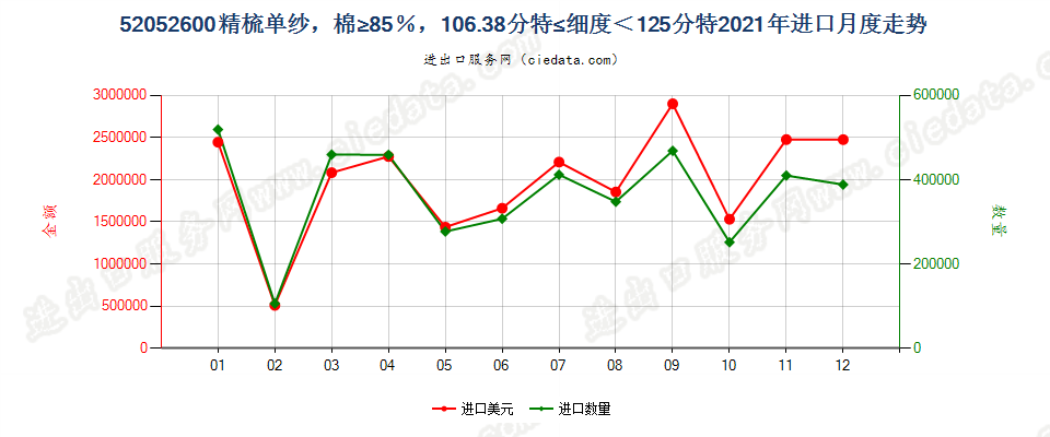 52052600精梳单纱，棉≥85％，106.38分特≤细度＜125分特进口2021年月度走势图