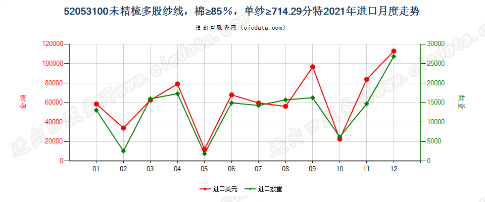 52053100未精梳多股纱线，棉≥85％，单纱≥714.29分特进口2021年月度走势图