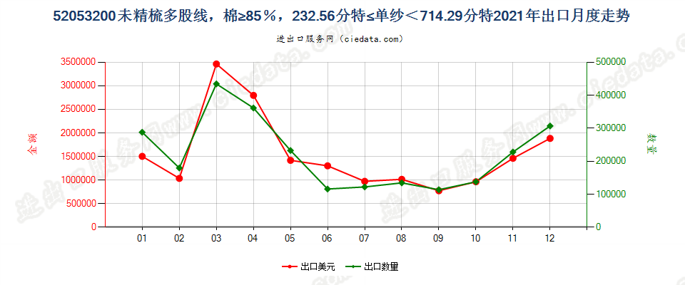 52053200未精梳多股线，棉≥85％，232.56分特≤单纱＜714.29分特出口2021年月度走势图