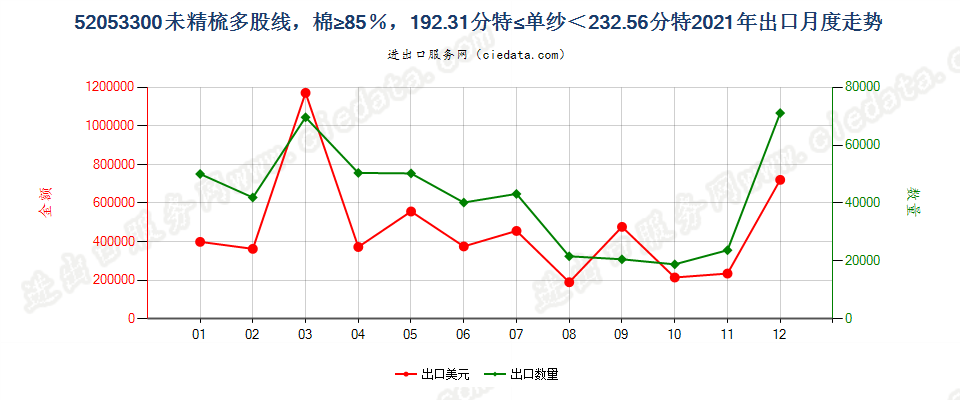 52053300未精梳多股线，棉≥85％，192.31分特≤单纱＜232.56分特出口2021年月度走势图