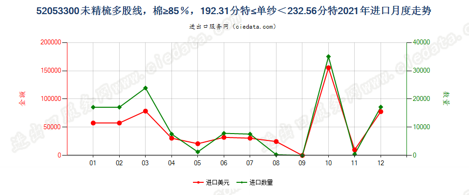 52053300未精梳多股线，棉≥85％，192.31分特≤单纱＜232.56分特进口2021年月度走势图