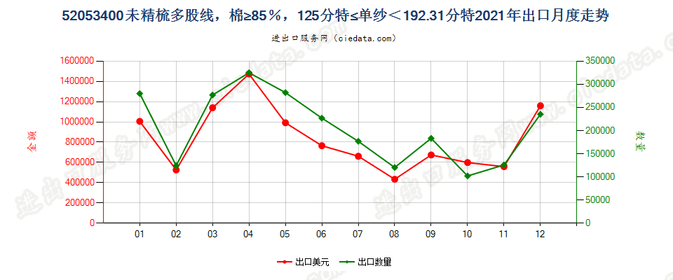 52053400未精梳多股线，棉≥85％，125分特≤单纱＜192.31分特出口2021年月度走势图