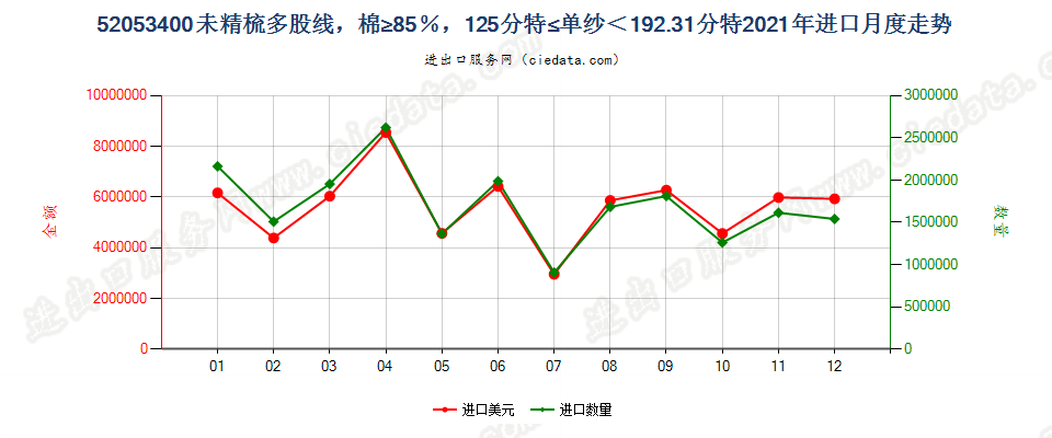 52053400未精梳多股线，棉≥85％，125分特≤单纱＜192.31分特进口2021年月度走势图