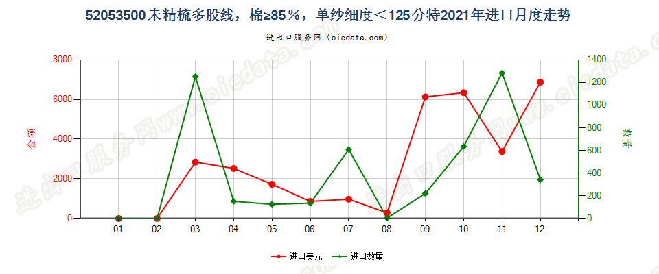 52053500未精梳多股线，棉≥85％，单纱细度＜125分特进口2021年月度走势图