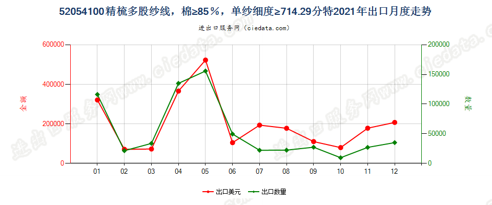 52054100精梳多股纱线，棉≥85％，单纱细度≥714.29分特出口2021年月度走势图