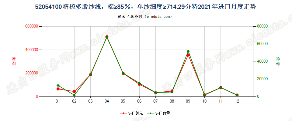 52054100精梳多股纱线，棉≥85％，单纱细度≥714.29分特进口2021年月度走势图